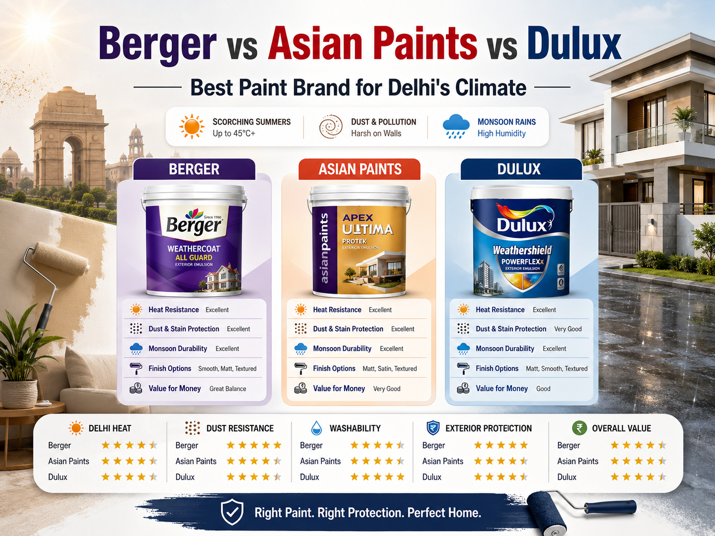 Berger vs Asian Paints vs Dulux: Best Paint Brand for Delhi's Climate